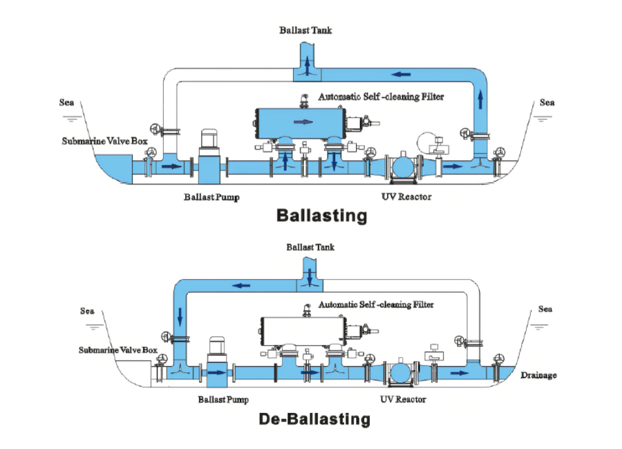 MPUV BWMS ballasting and de-ballasting principles.jpg